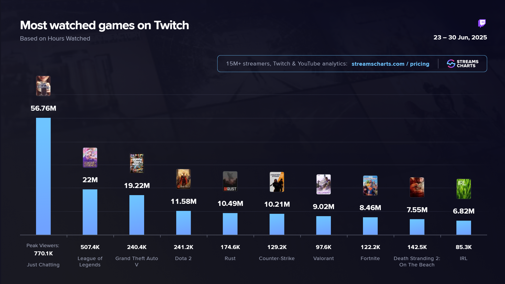 Death Stranding 2 Top 10 Twitch chart