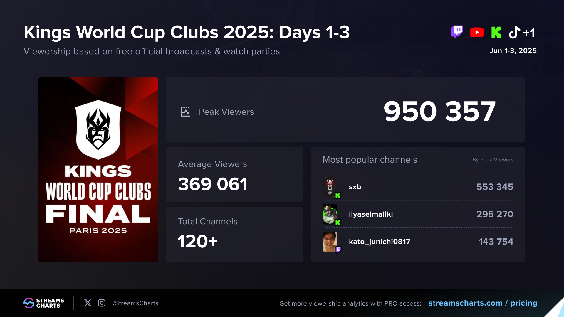 Kings World Cup Clubs 2025 Round 1 LIvestream Viewer Statistics