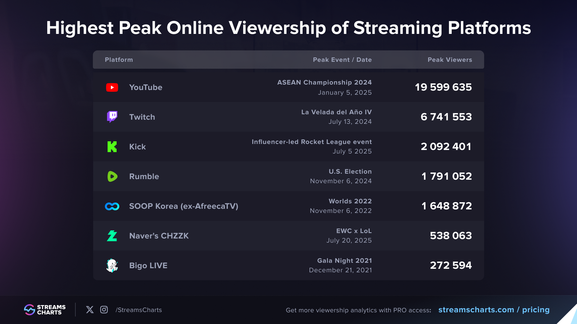 All-time peak viewership records for some major platforms