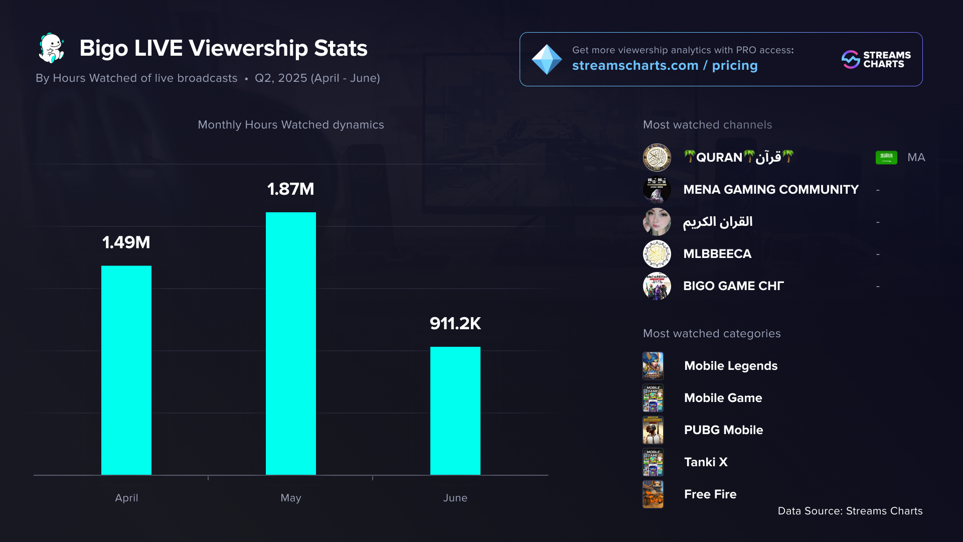 Bigo Live viewership statistics for Q2 2025