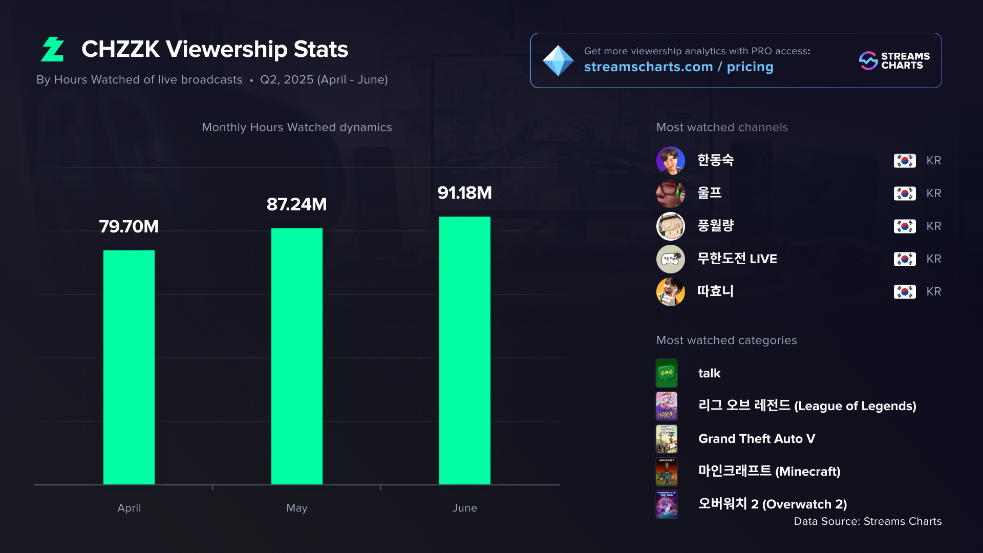 Naver’s CHZZK viewership statistics for Q2 2025