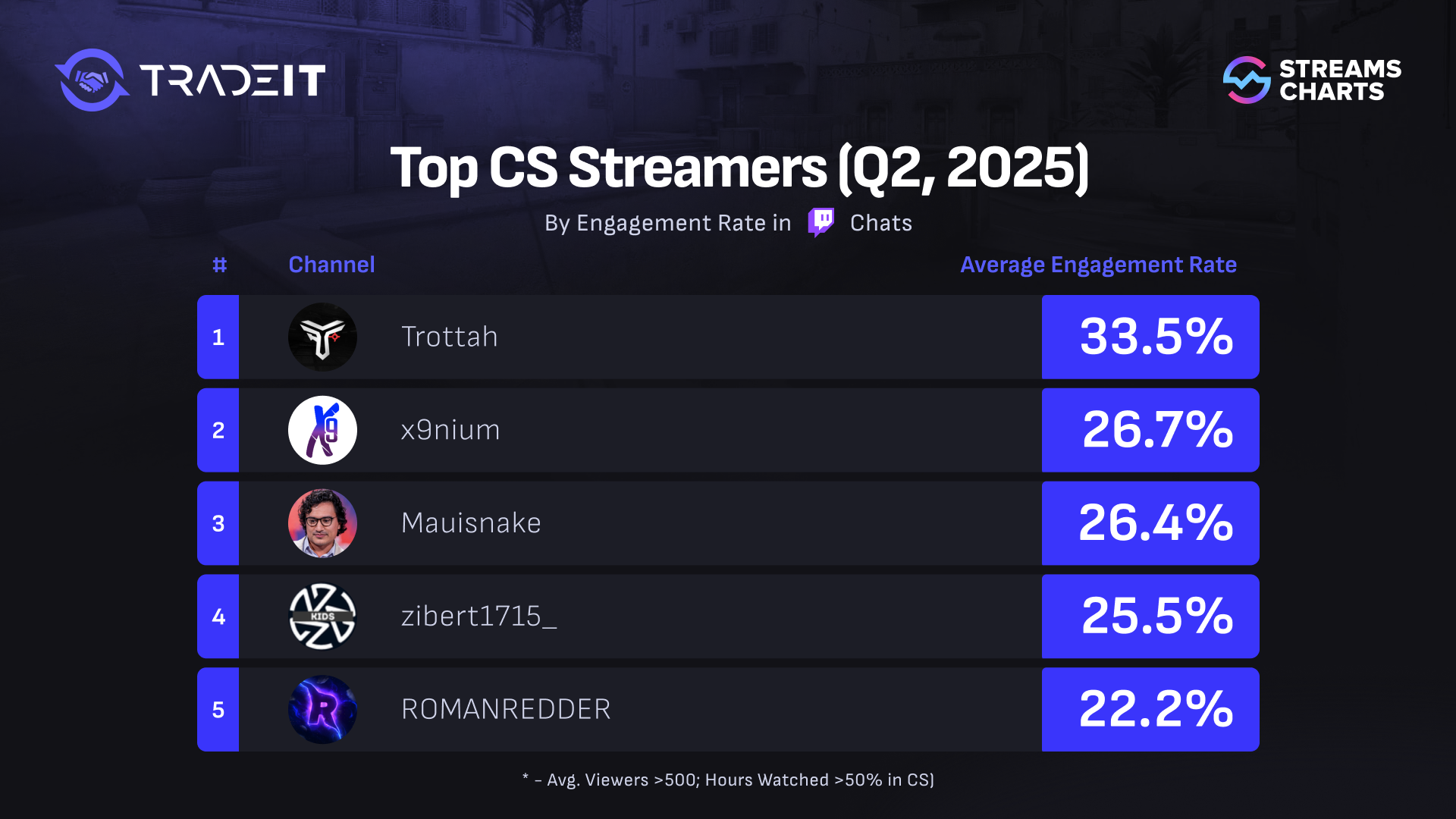 Top Counter-Strike 2 Twitch streamers of Q2 2025 by Chat Engagement Rate