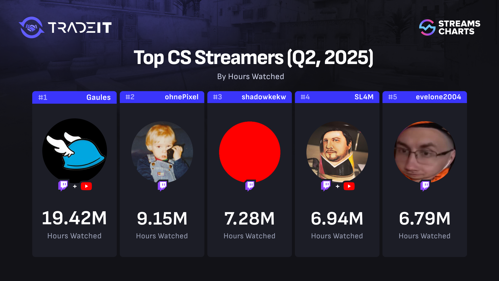 Most-watched Counter-Strike 2 streamers of Q2 2025