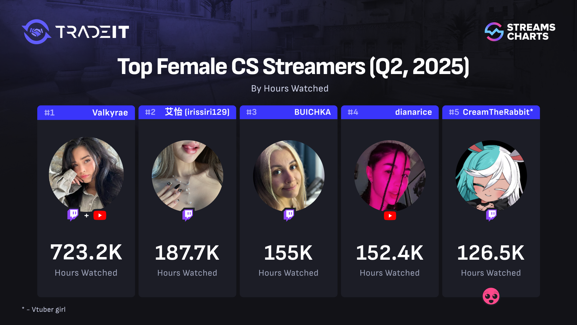 Most-watched Female Counter-Strike 2 streamers of Q2 2025