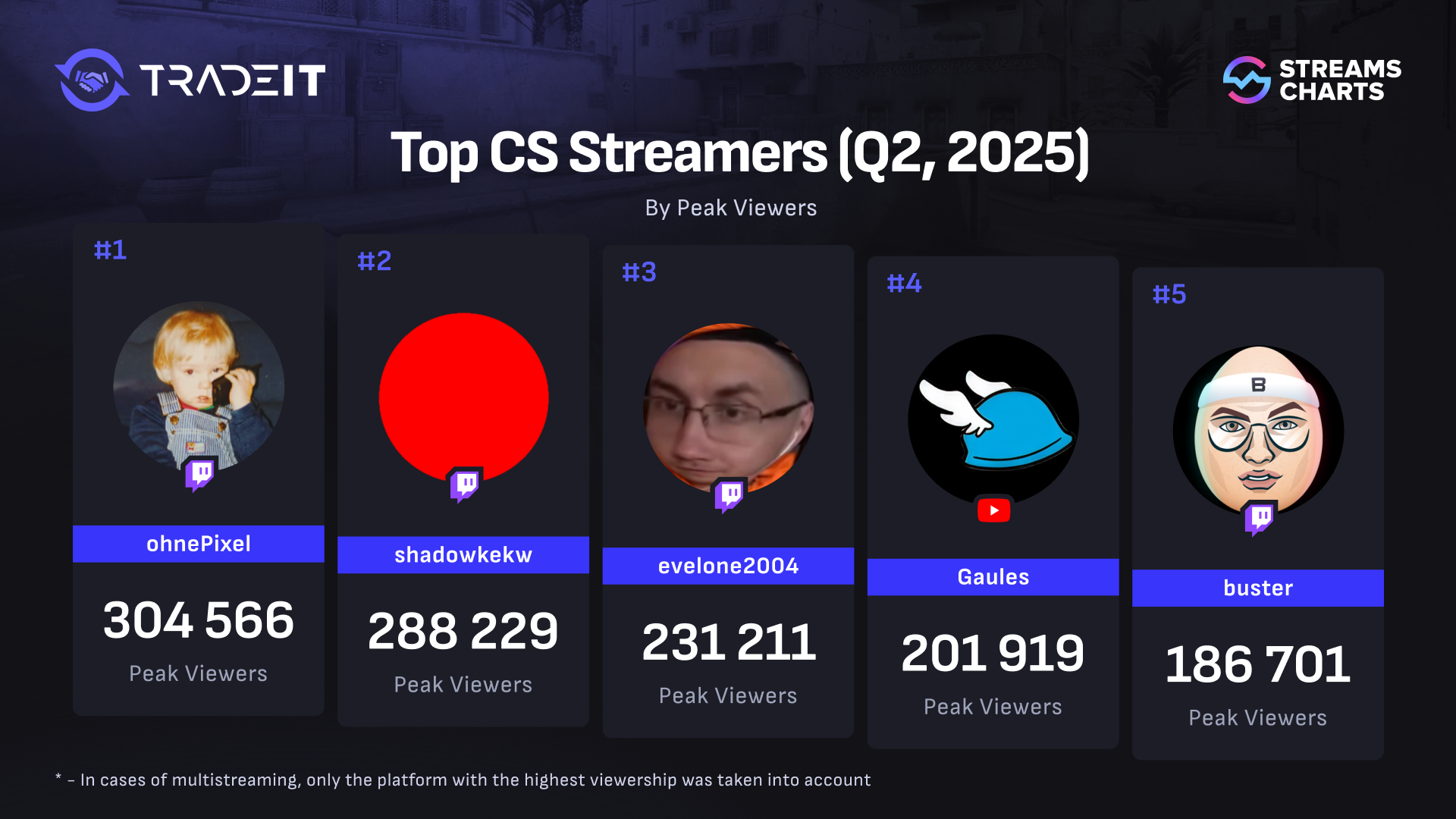 Most popular Counter-Strike 2 streamers of Q2 2025