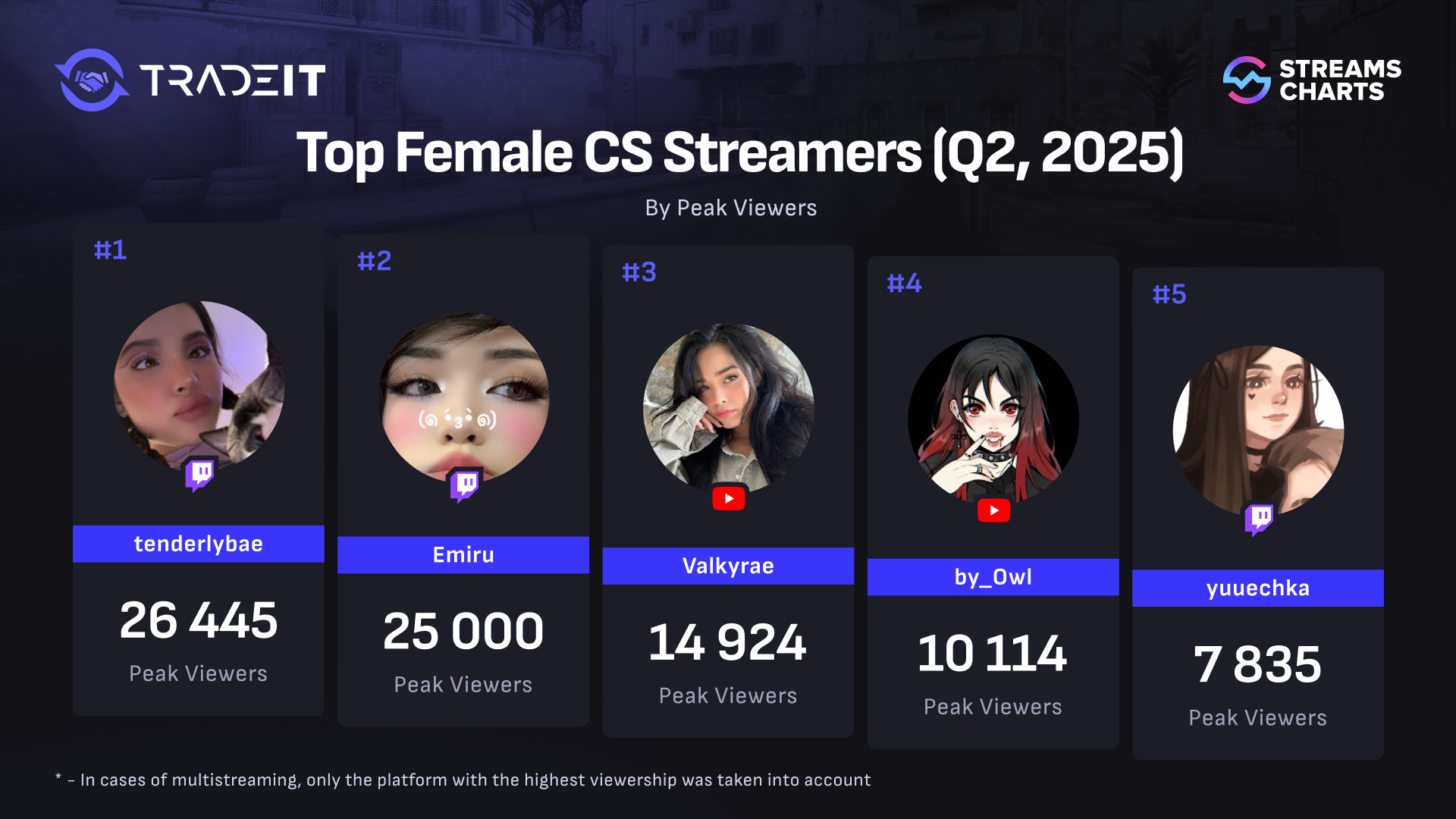 Most popular female Counter-Strike 2 streamers of Q2 2025