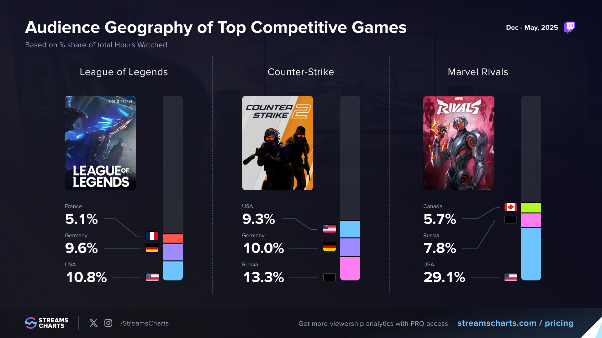Twitch: League of Legends, Counter-Strike, Marvel Rivals Audience by Country