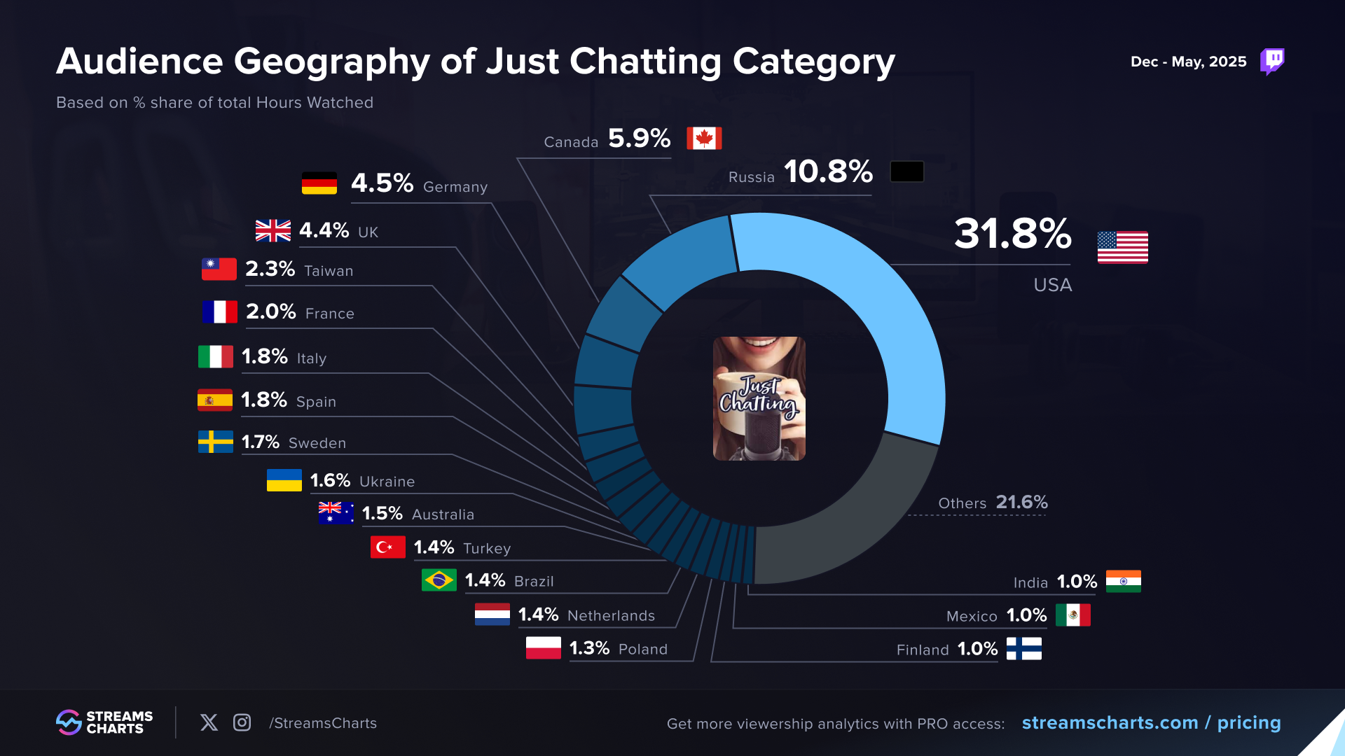 Twitch Just Chatting: Audience Geography Breakdown