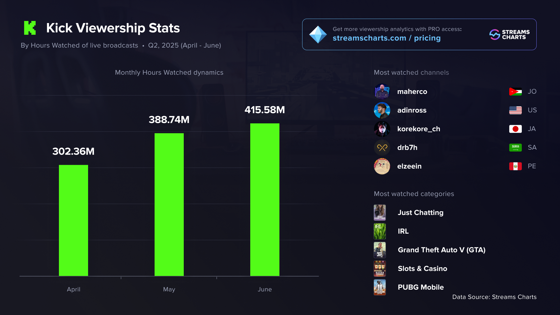 Kick viewership statistics for Q2 2025