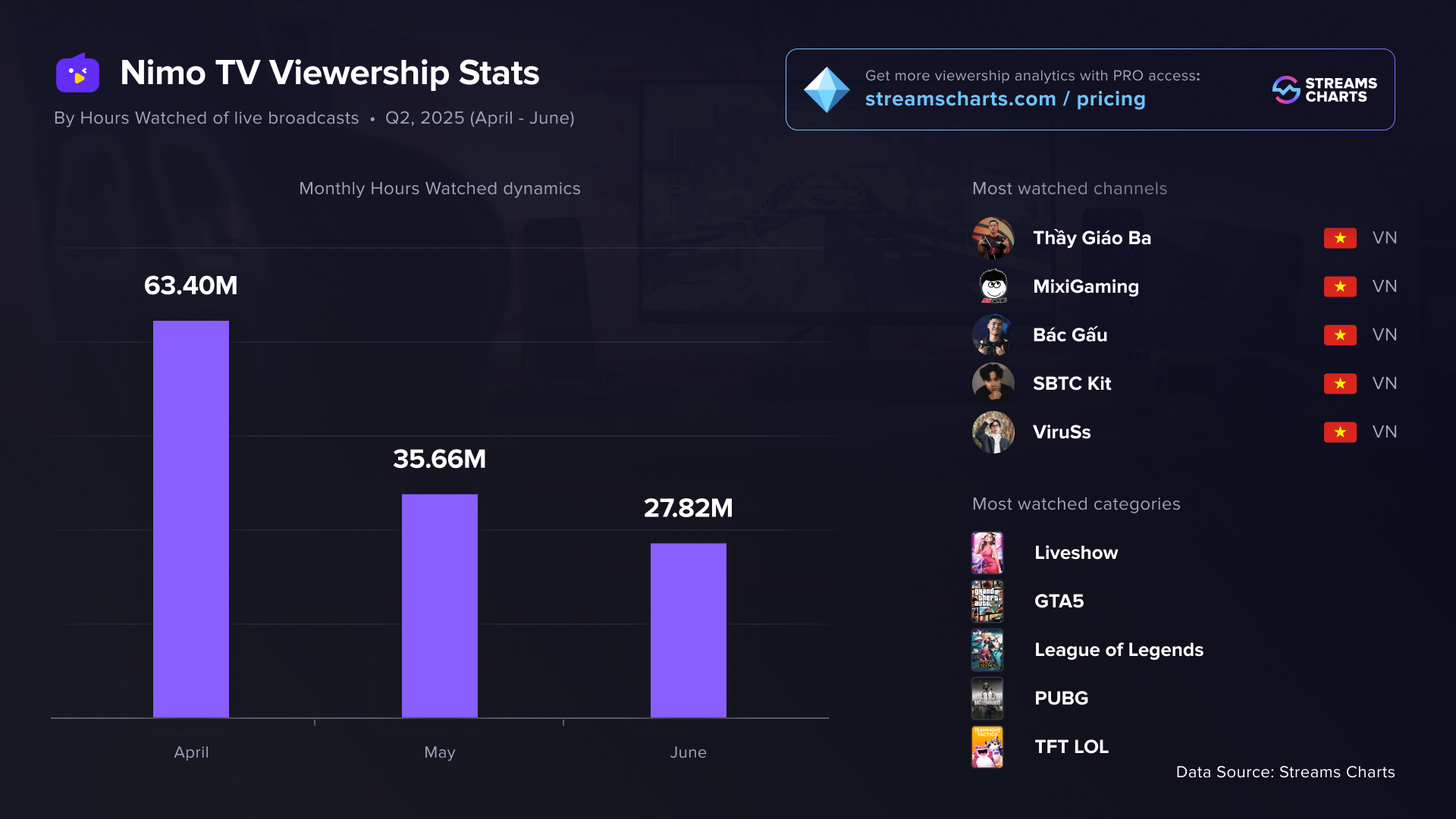 NimoTV viewership statistics for Q2 2025