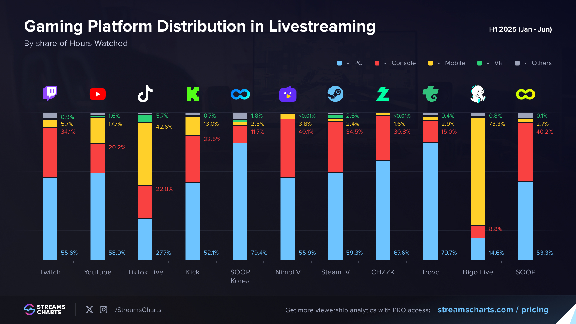 PC vs. Console vs. Mobile: Cross-platform livestreaming trends