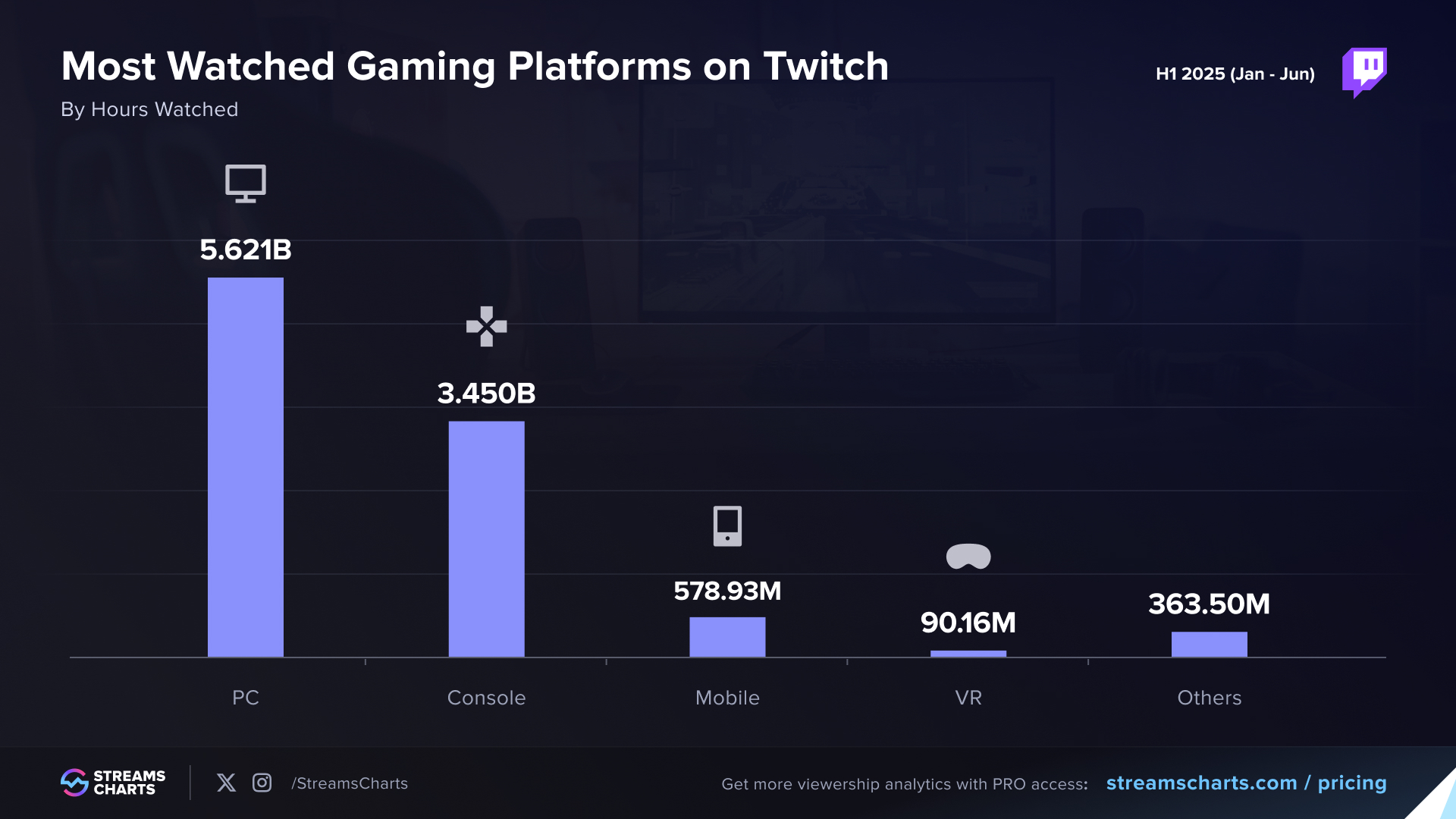 PC vs. Console vs. Mobile on Twitch