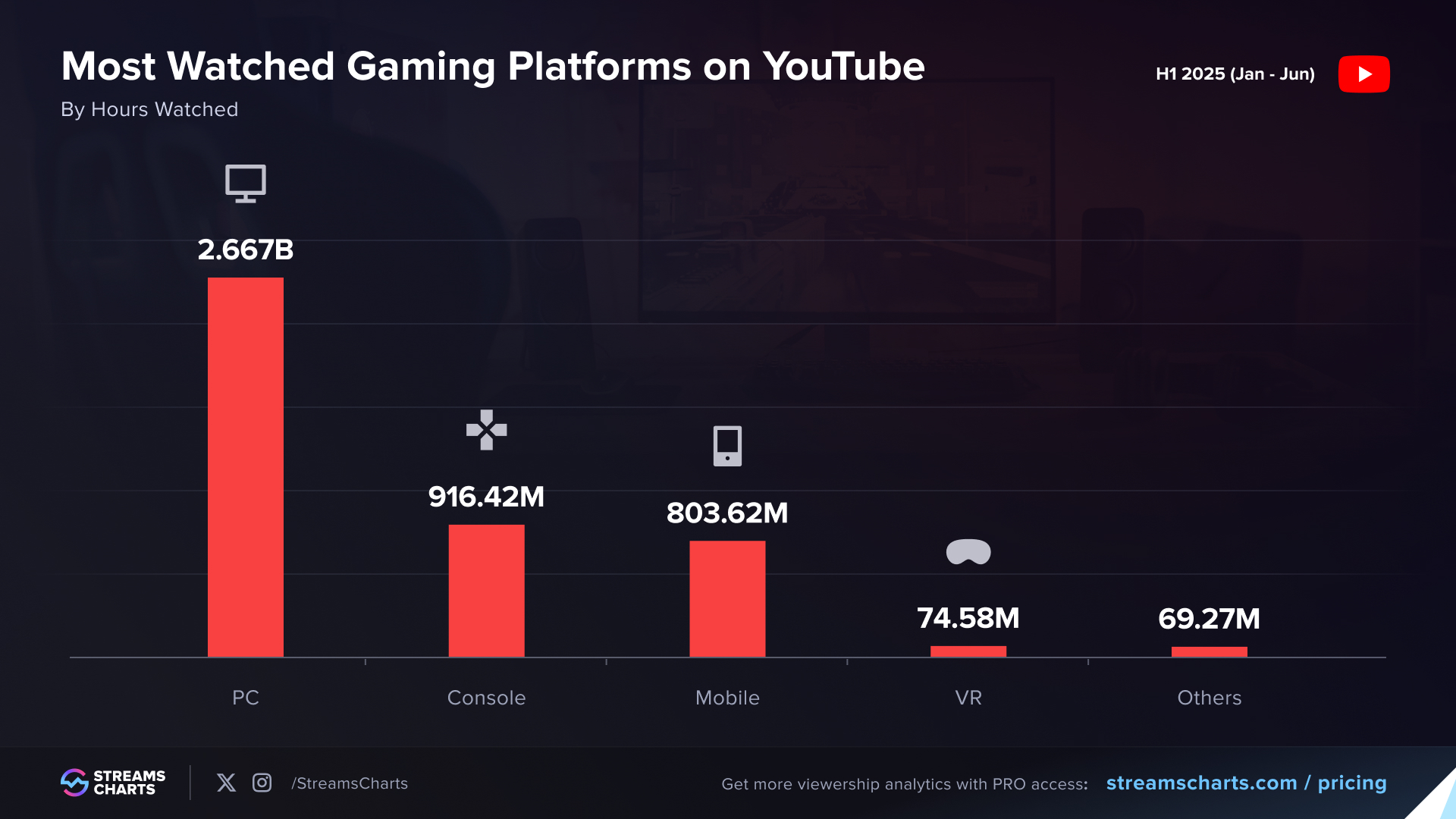 PC vs. Console vs. Mobile on YouTube Live