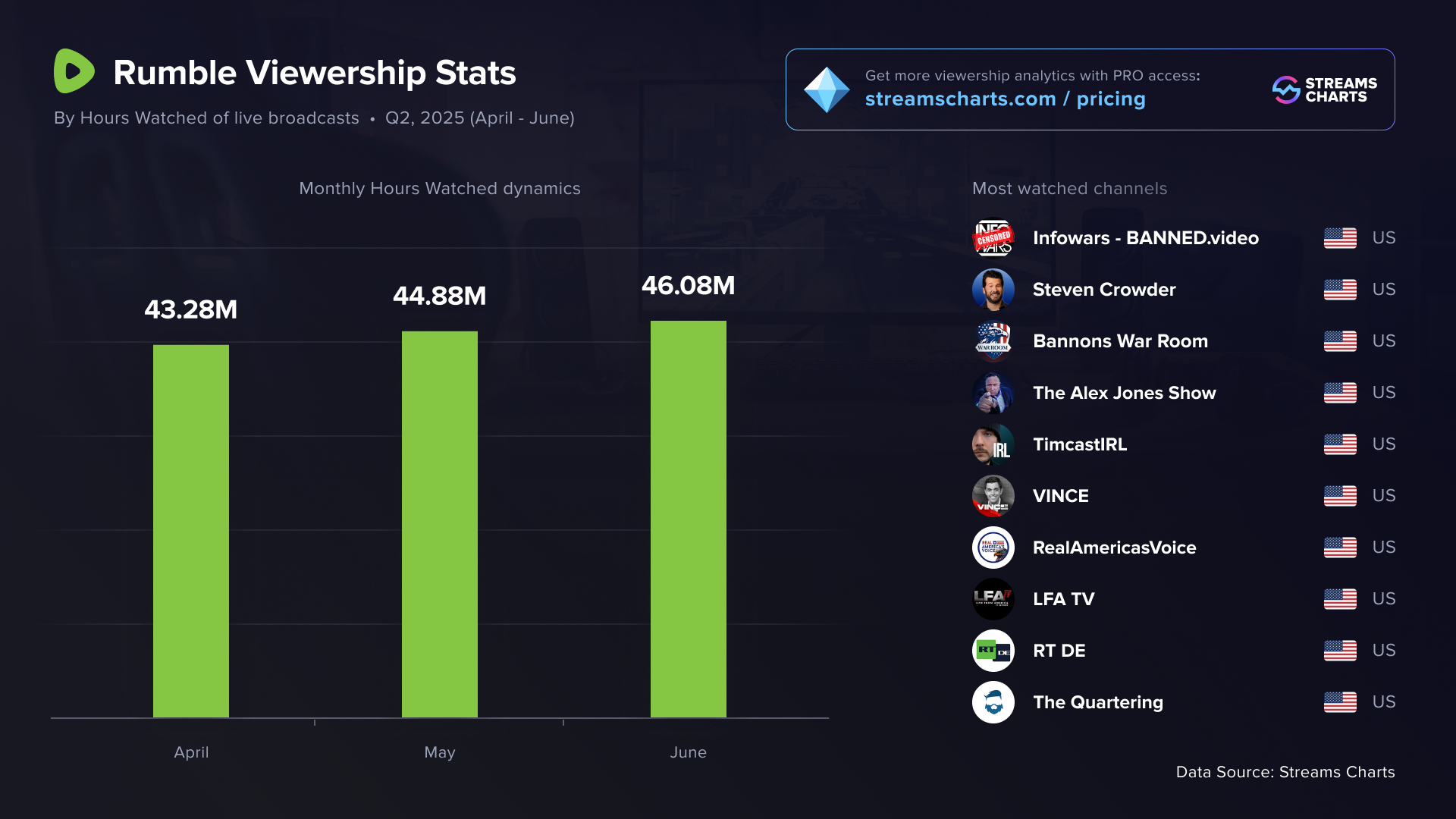 Rumble viewership statistics for Q2 2025