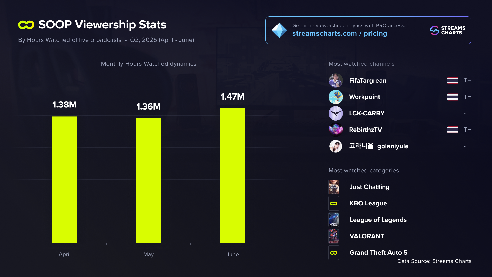 SOOP Global viewership statistics for Q2 2025