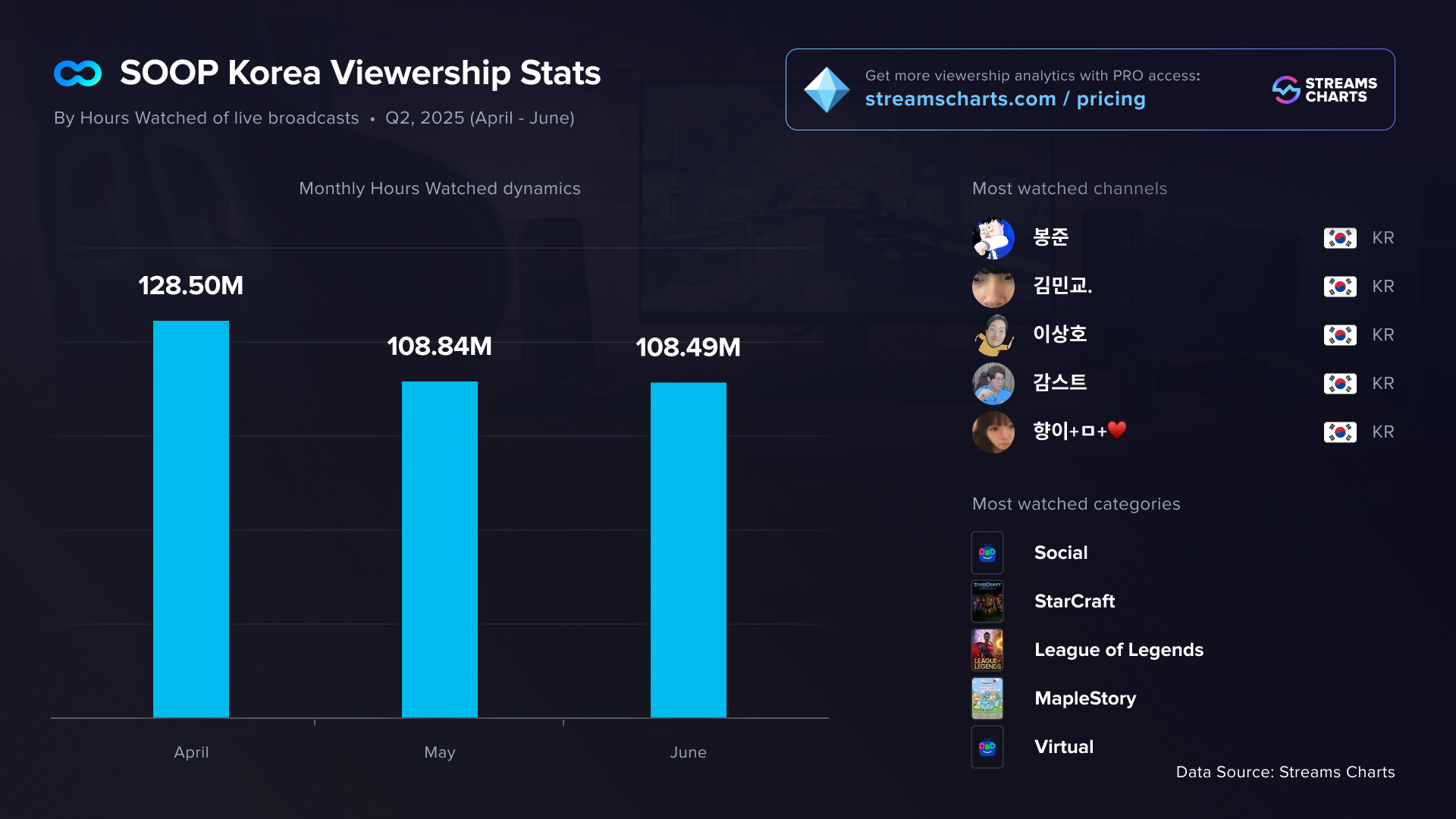 SOOP Korea (ex-AfreecaTV) viewership statistics for Q2 2025