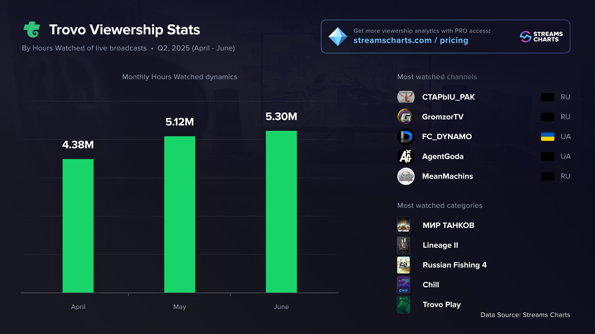 Trovo viewership statistics for Q2 2025