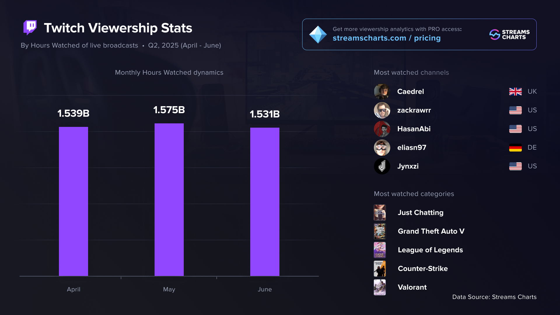 Twitch viewership statistics for Q2 2025