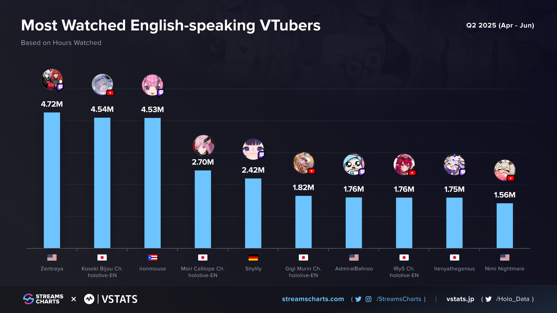Most-watched EN Vtubers Q2 2025