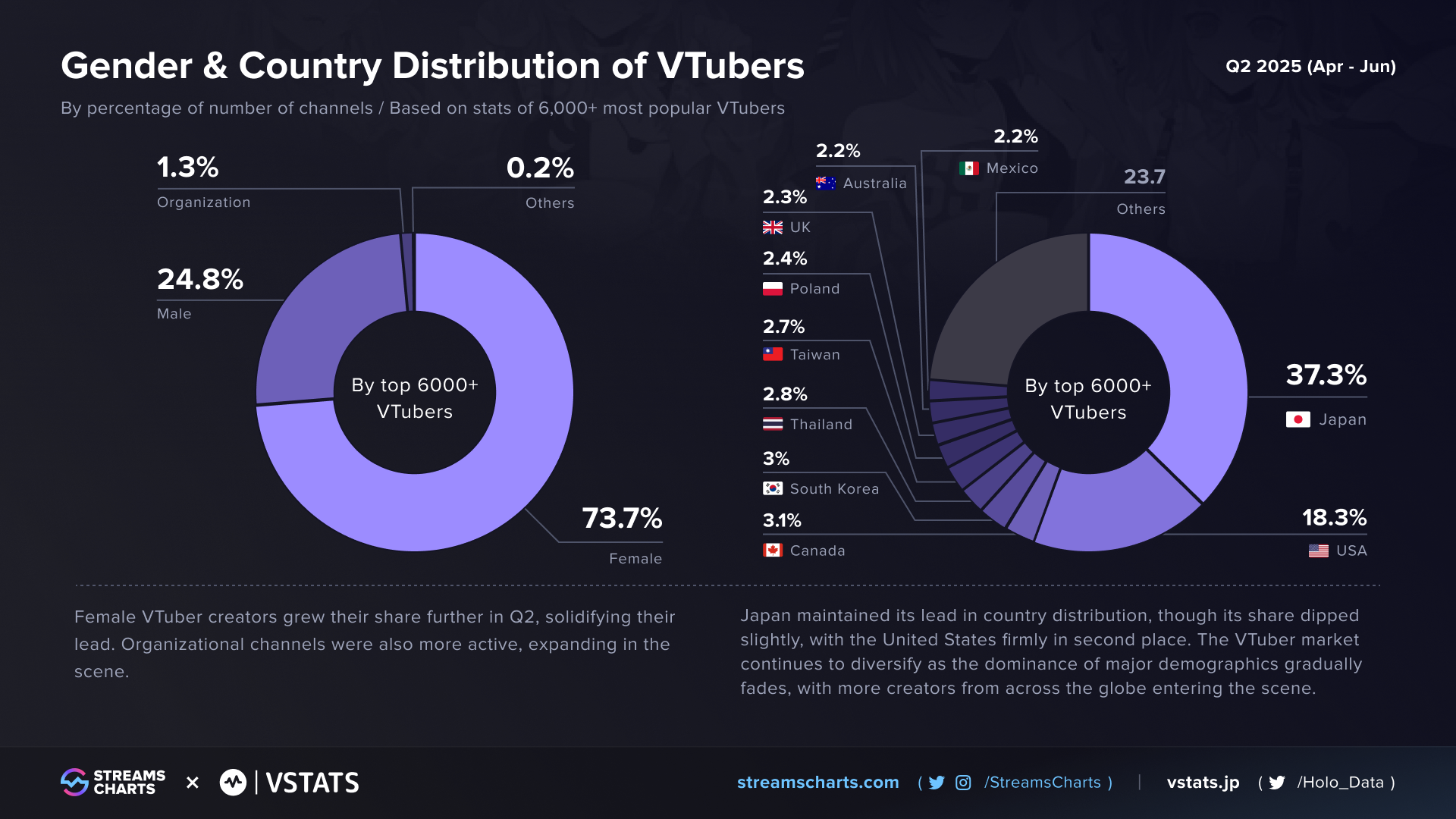 Vtuber gender and country distribution Q2 2025