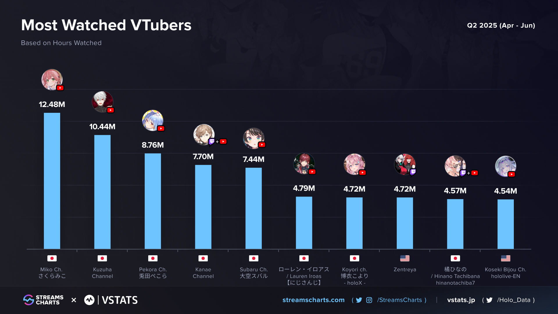 Most-watched Vtubers Q2 2025