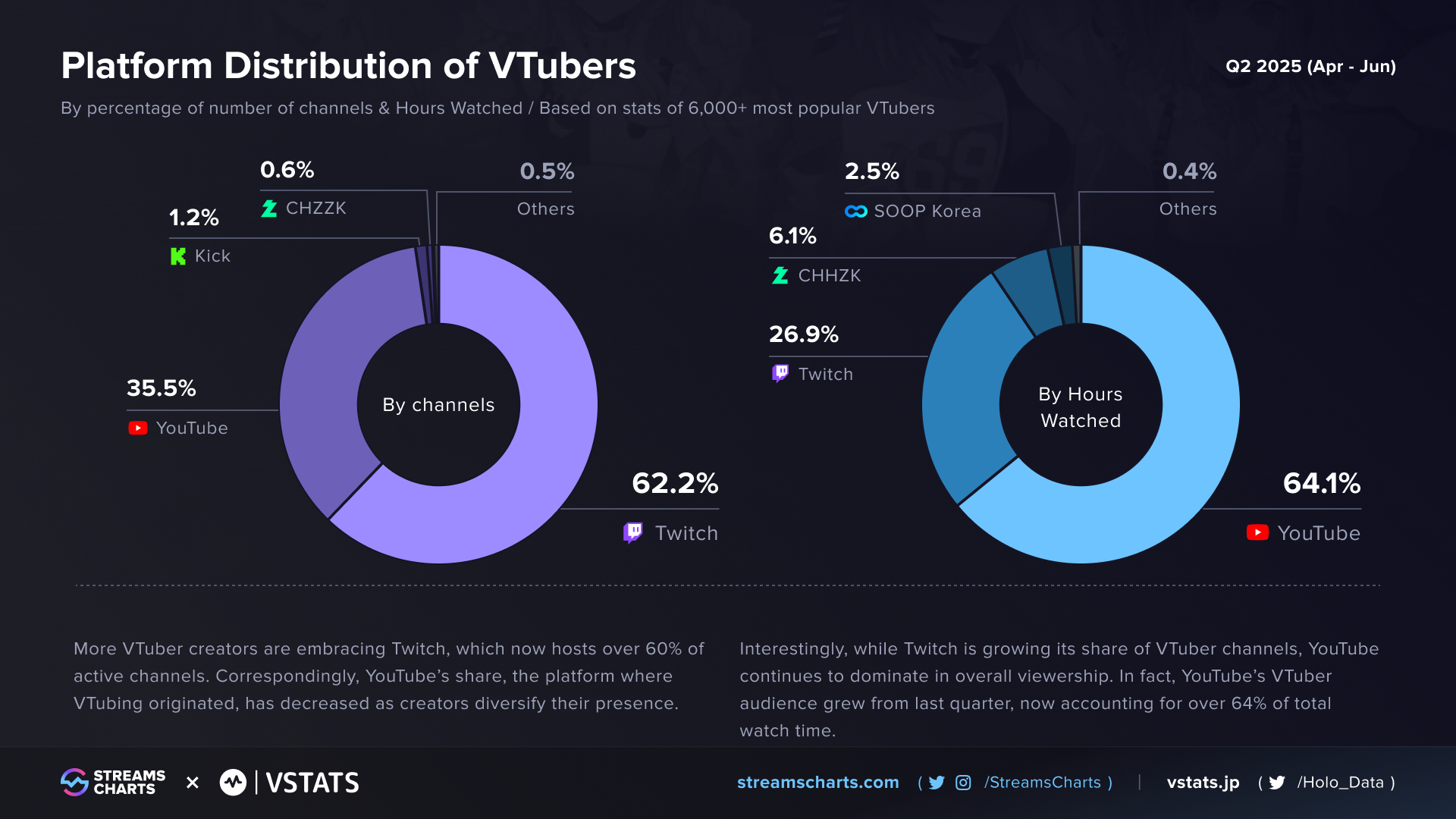 Vtubers Platform Distribution Q2 2025