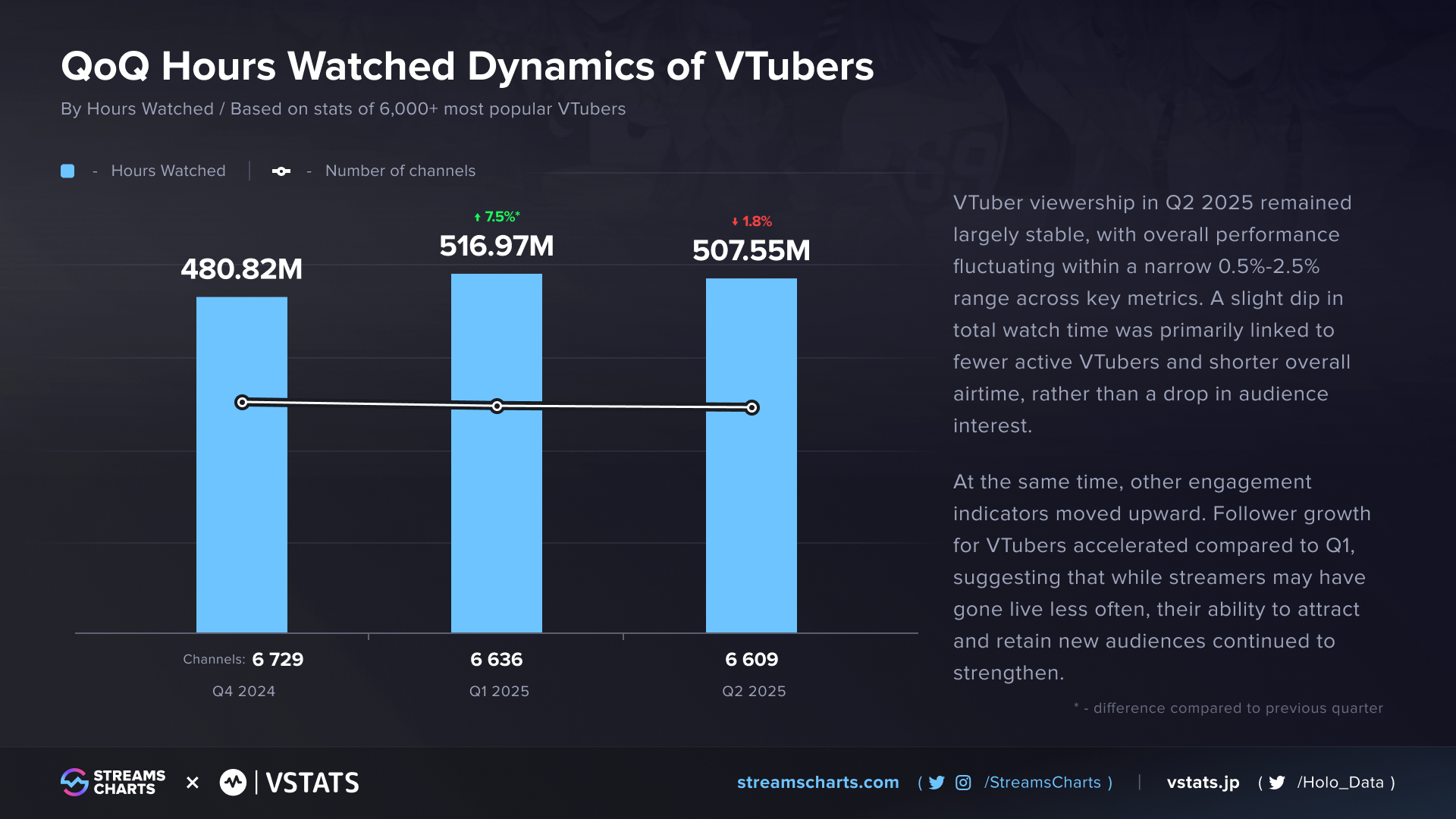 VTuber livestreaming viewership dynamics Q2 2025