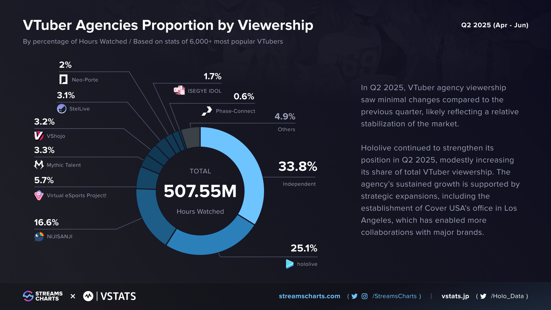 Vtuber teams and agencies Q2 2025