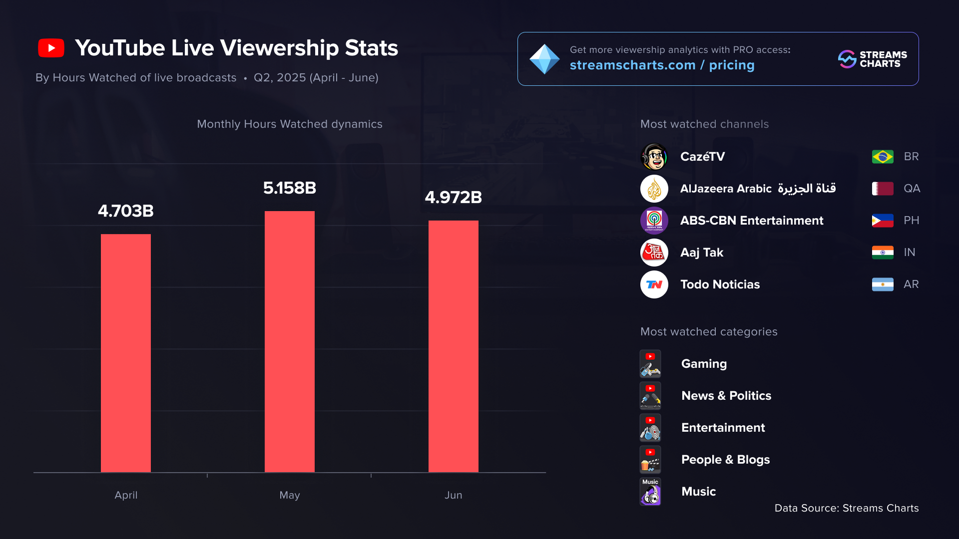YouTube Live viewership statistics for Q2 2025