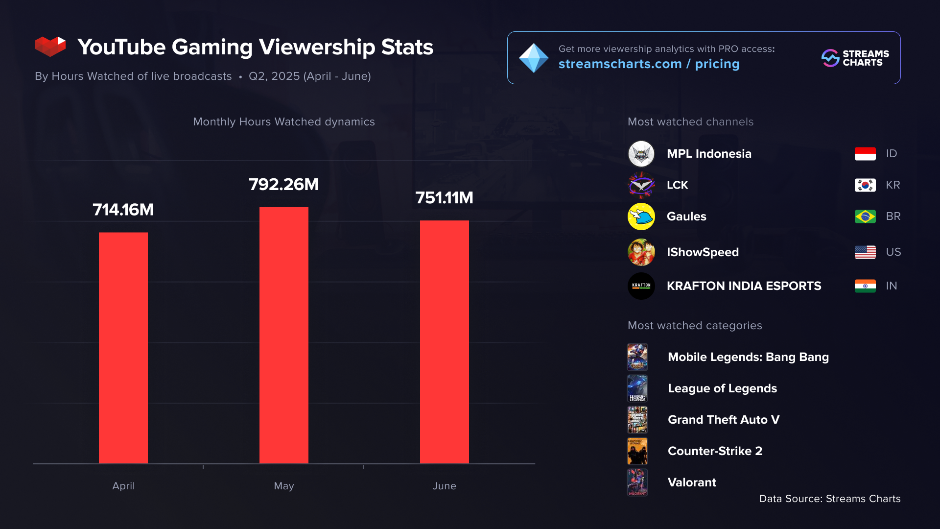 YouTube Gaming viewership statistics for Q2 2025
