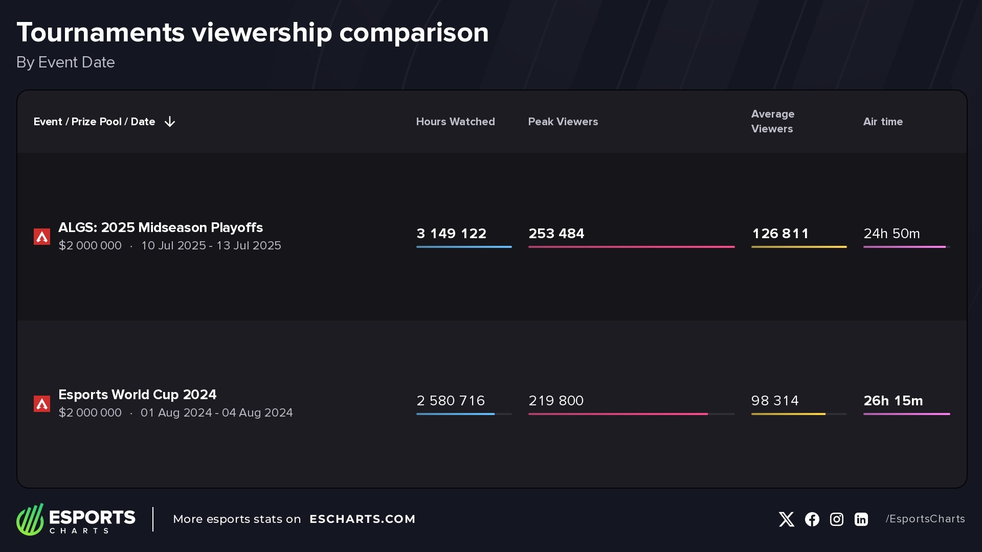 Apex Legends tournaments at Esports World Cup viewership comparison (2025 & 2024)