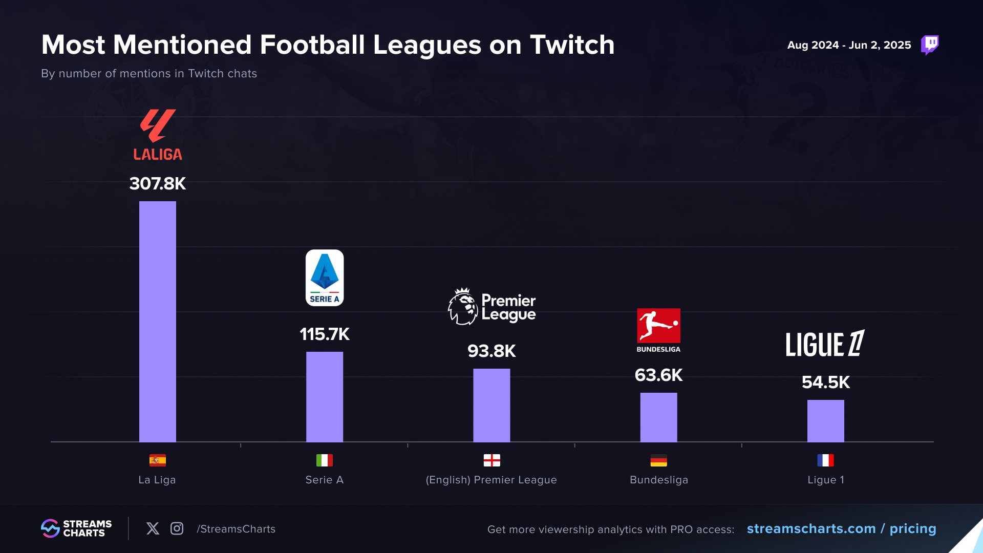 Most popular football leagues of the 2024/25 season on Twitch chat