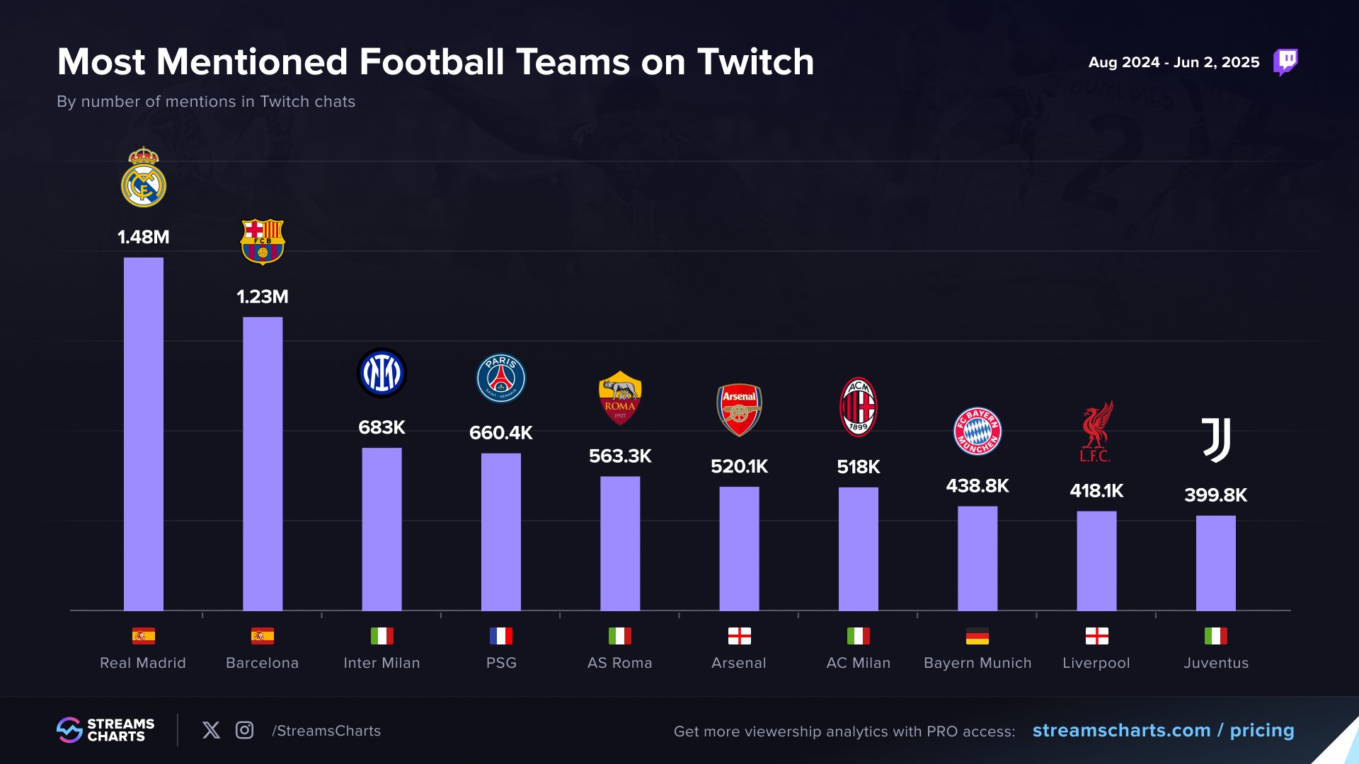 Most popular football teams of the 2024/25 season on Twitch chat