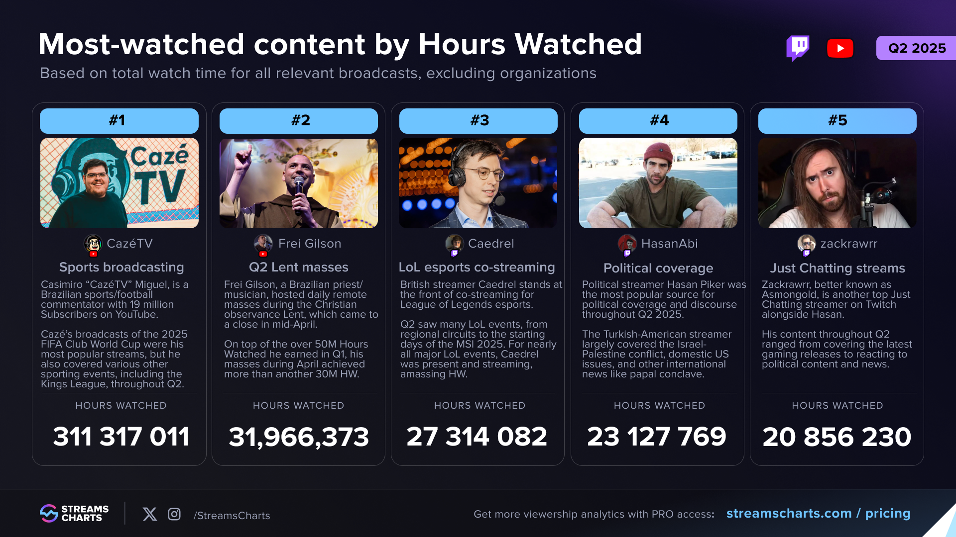 Most watched livestreaming content of Q2 2025, by watch time