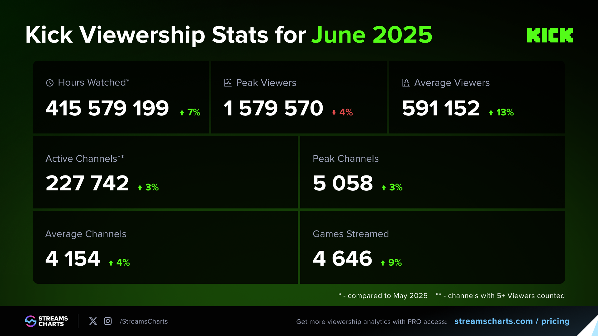 Kick viewership dynamics in June 2025