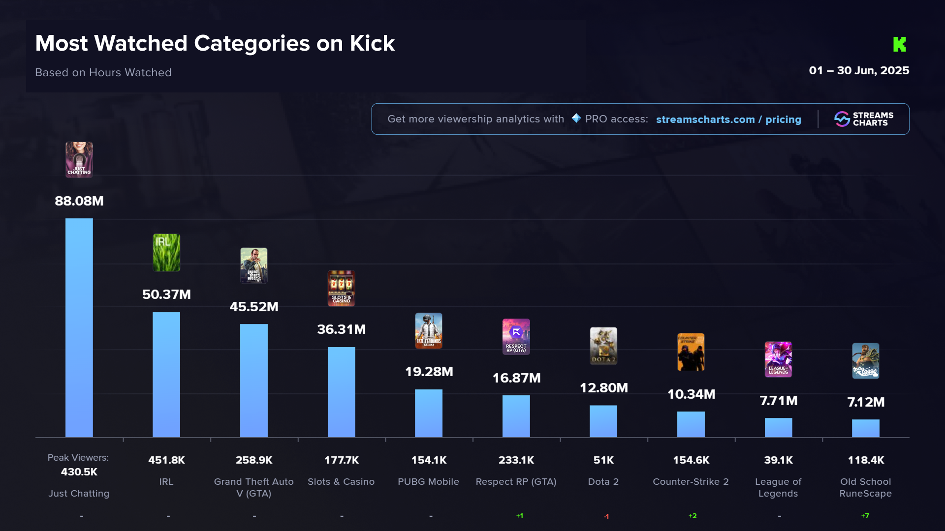 Most watched Kick categories in June 2025