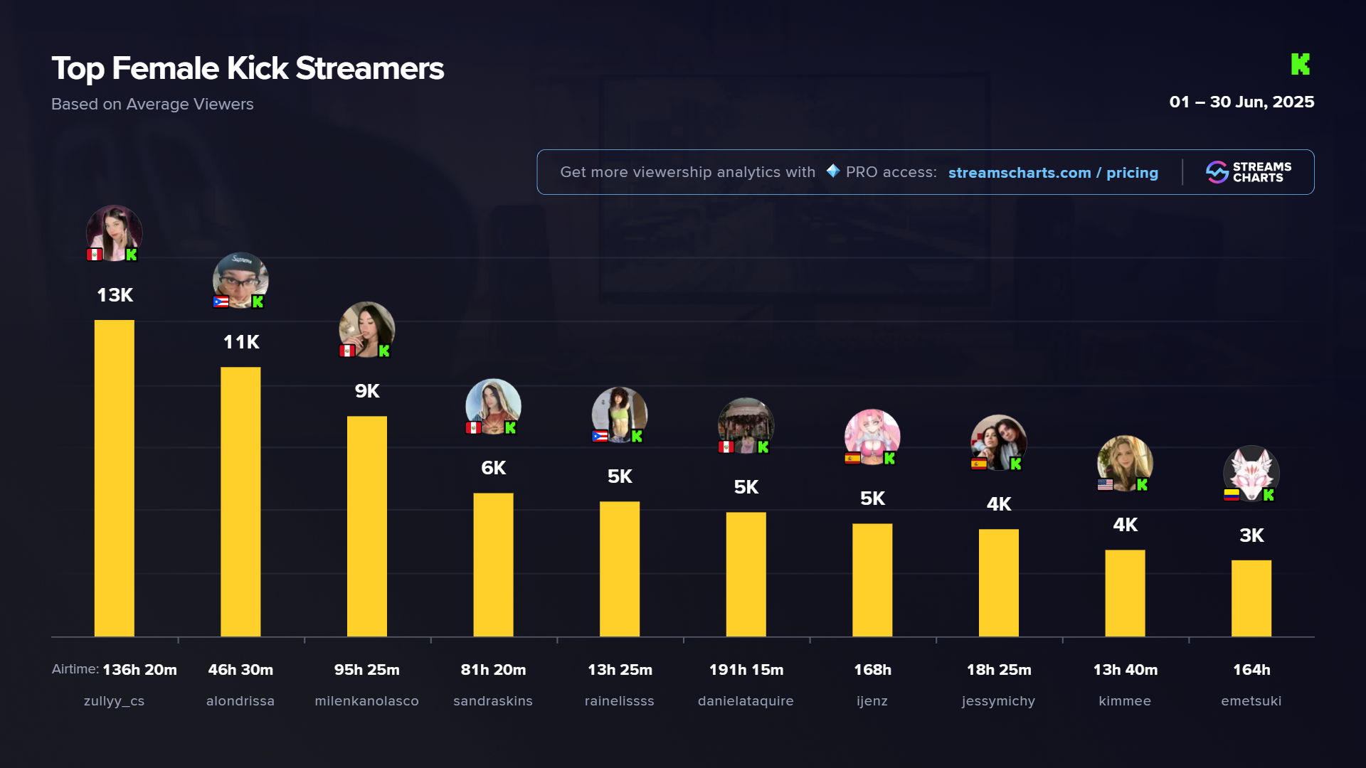 Most watched female Kick streamers in June 2025