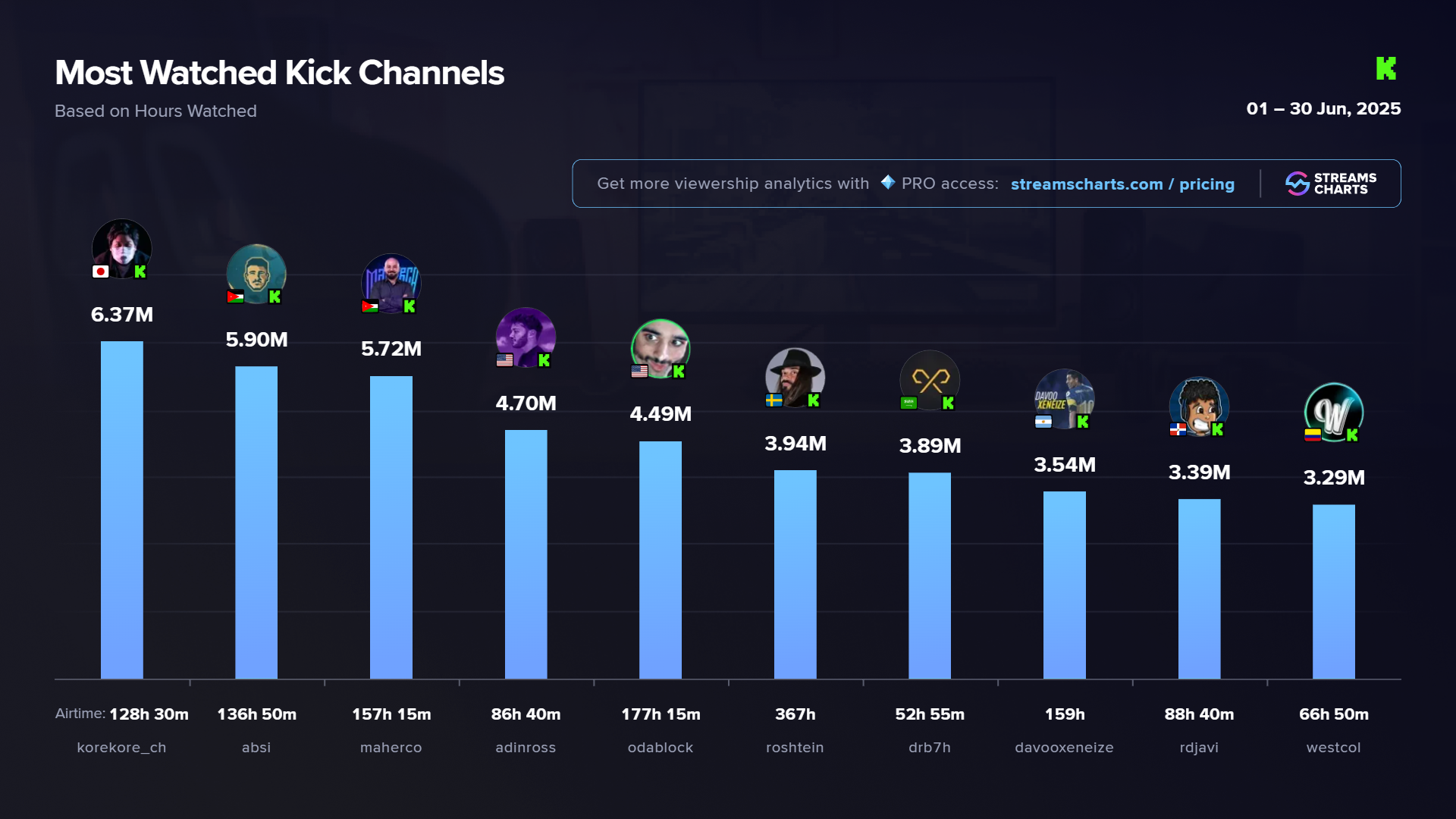 Most watched Kick streamers in June 2025