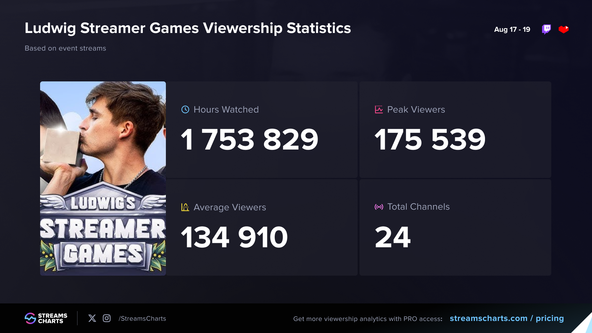 Viewership stats from Ludwig's Streamer Games 2024