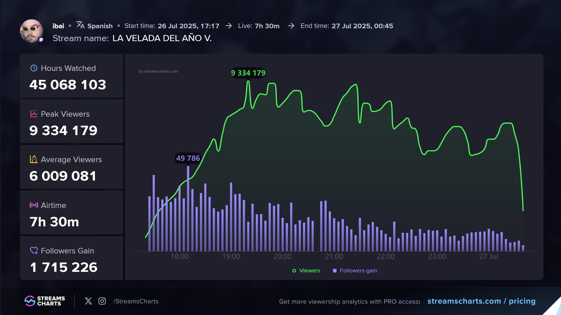 Viewership dynamics from the La Velada del Año V livestream