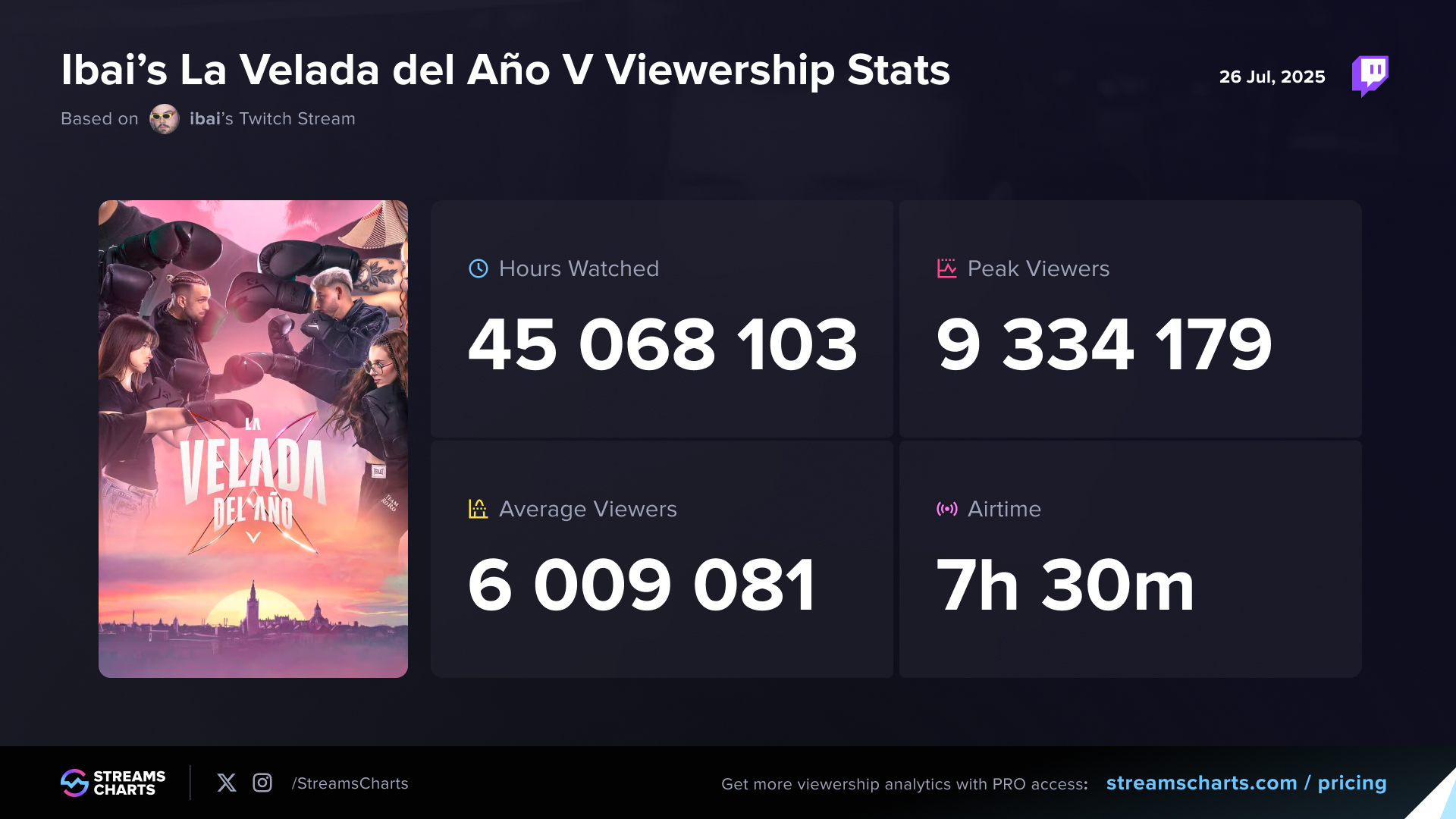 Viewership stats from ibai's record-setting La Velada del Año V livestream