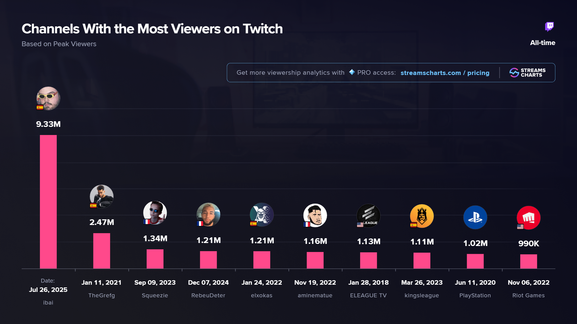 Most popular Twitch channels of all time