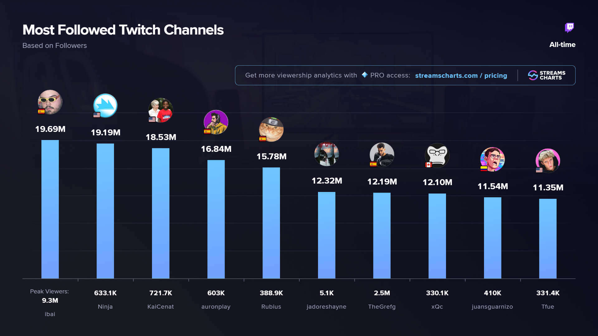 Most followed channels on Twitch