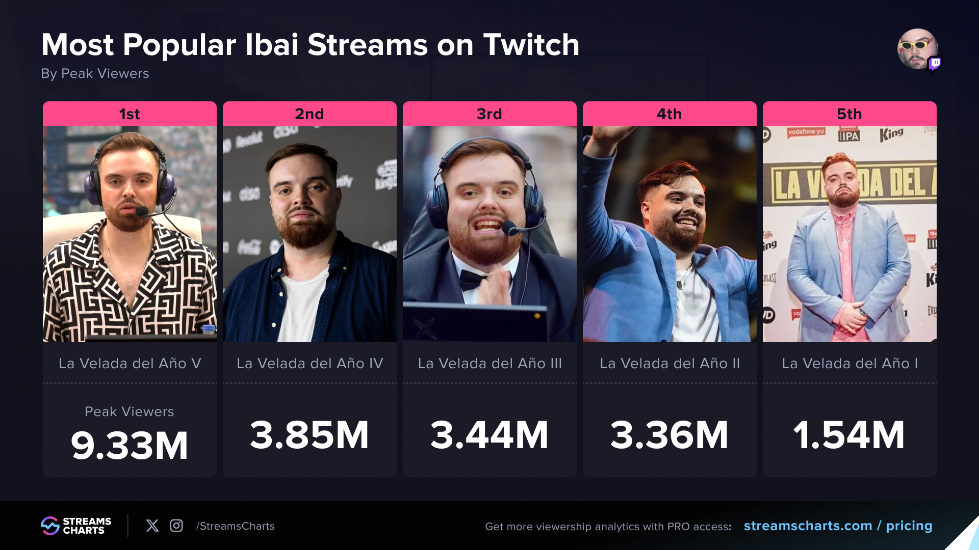 Ibai’s most popular livestreams on Twitch