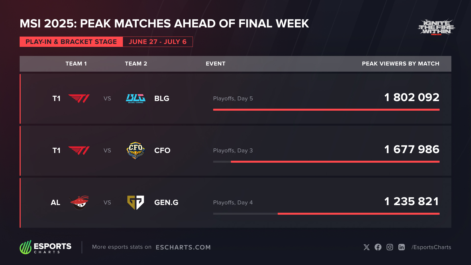 MSI 2025 Los mejores partidos antes de la última semana