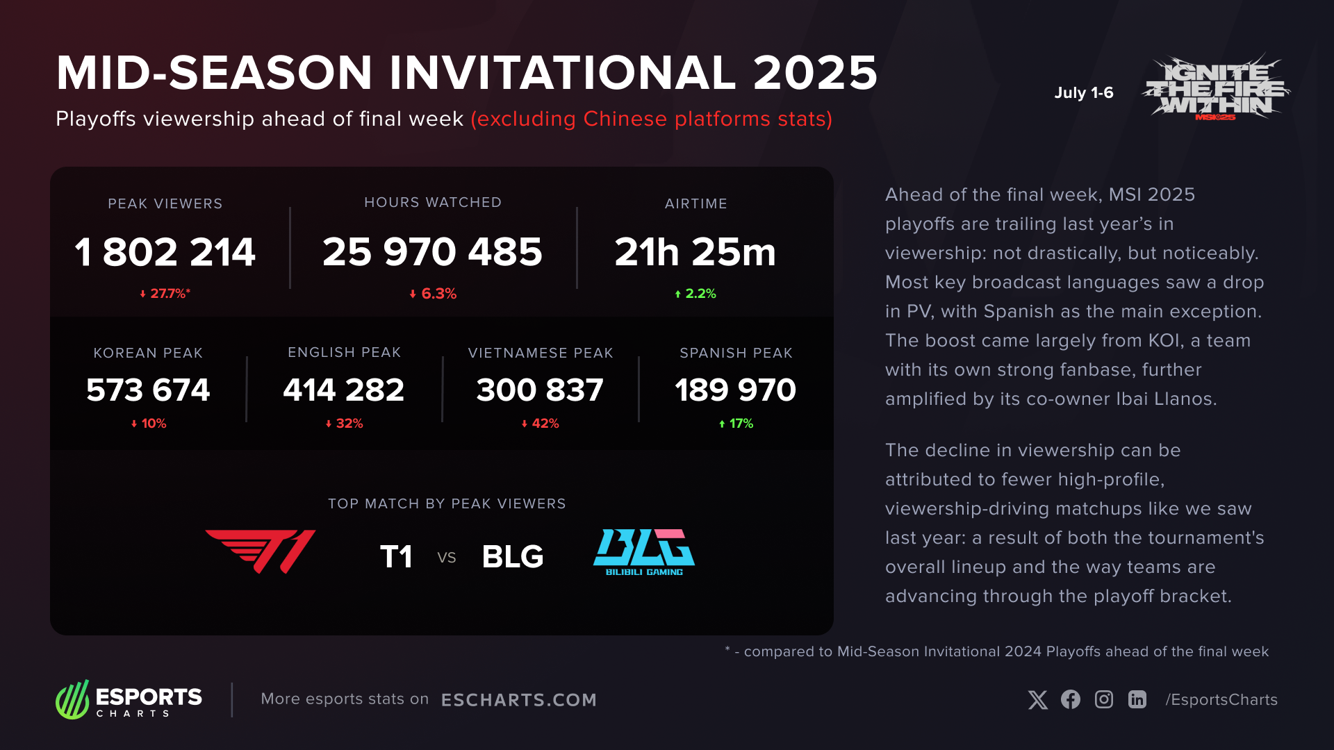 MSI 2025 Playoffs Dynamics de audiencia antes de la última semana