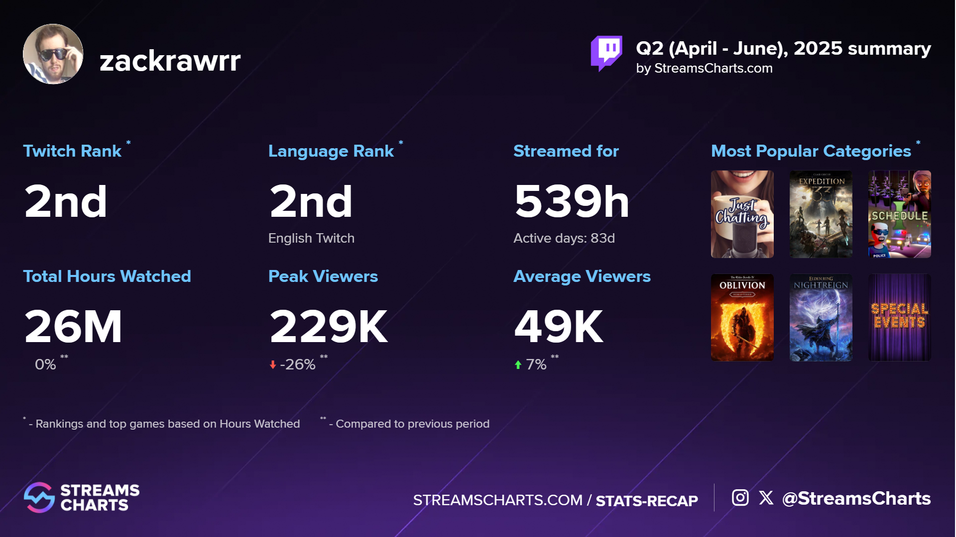 Zackrawrr's Q2 2025 stats on Twitch