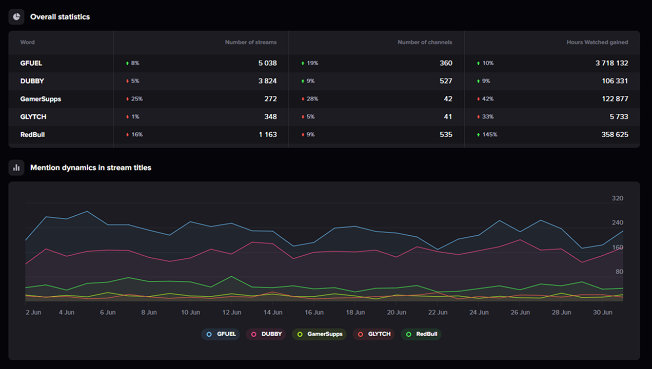 Example of statistics available with the Streams Charts Stream Title Comparison Tool