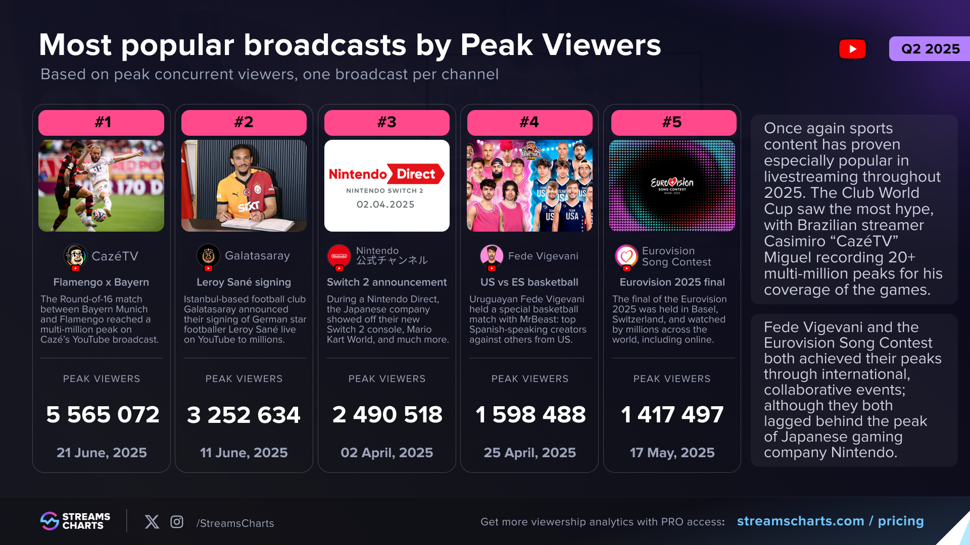Most popular streams of Q2 2025, by peak concurrent viewers