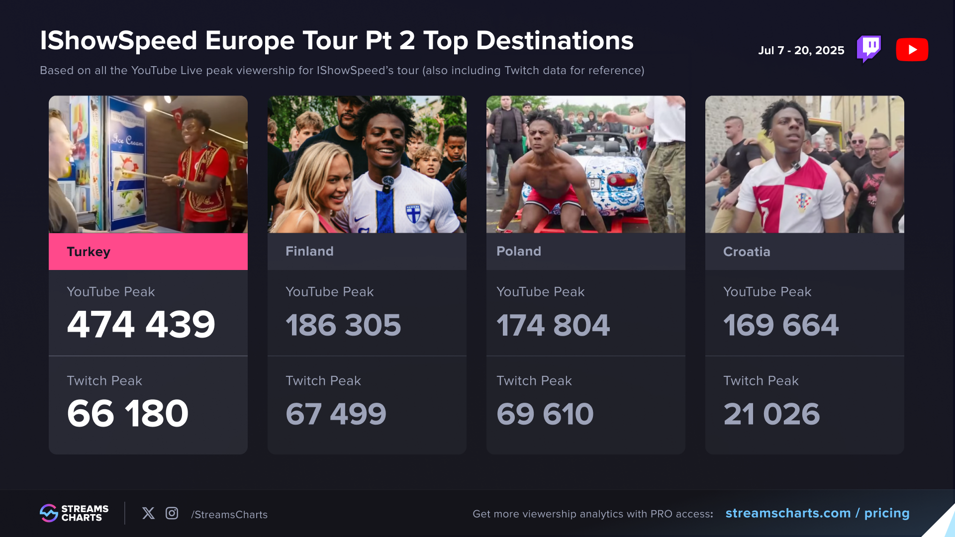 IShowSpeed Europe tour part 2 top destinations by peak viewers